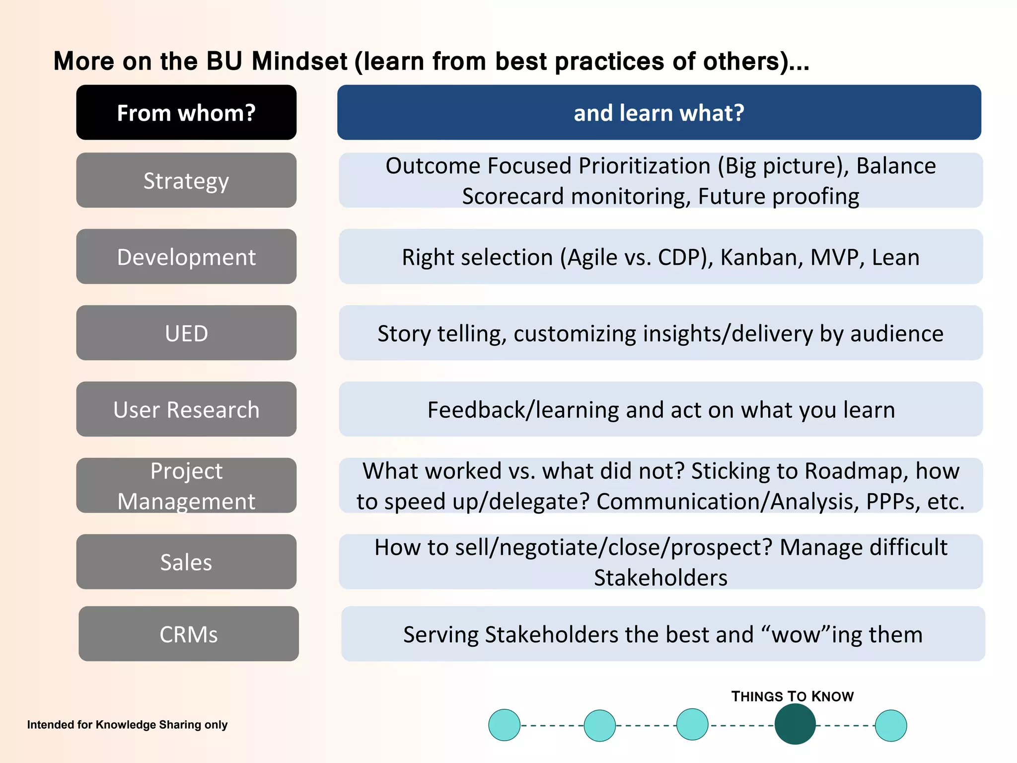 Intended for Knowledge Sharing onlyIntended for Knowledge Sharing only
THINGS TO KNOW
More on the BU Mindset (learn from best practices of others)...
Strategy
Development
UED
User Research
Project
Management
Sales
CRMs
Outcome Focused Prioritization (Big picture), Balance
Scorecard monitoring, Future proofing
Right selection (Agile vs. CDP), Kanban, MVP, Lean
Story telling, customizing insights/delivery by audience
Feedback/learning and act on what you learn
What worked vs. what did not? Sticking to Roadmap, how
to speed up/delegate? Communication/Analysis, PPPs, etc.
How to sell/negotiate/close/prospect? Manage difficult
Stakeholders
Serving Stakeholders the best and “wow”ing them
From whom? and learn what?
 