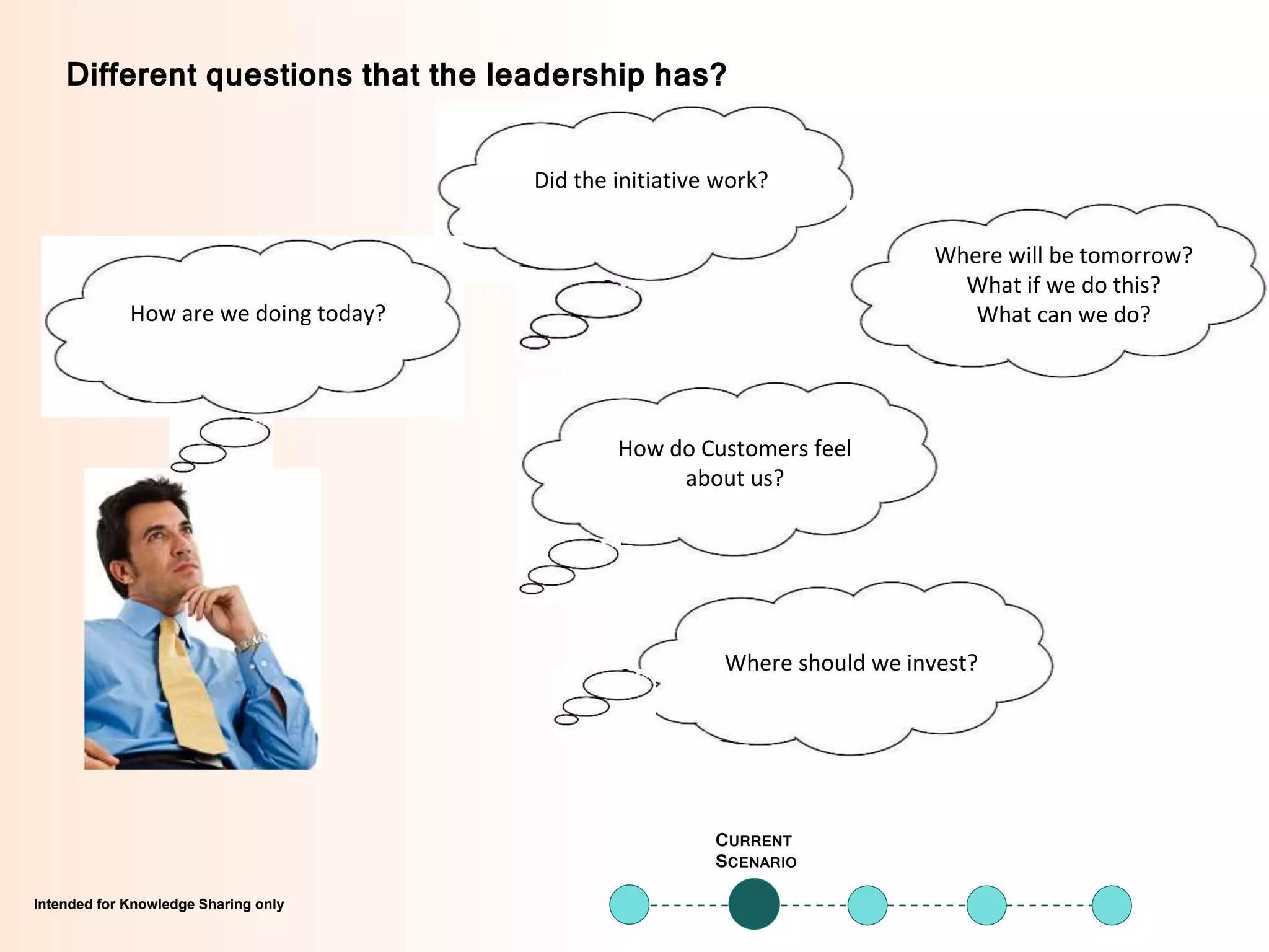 Intended for Knowledge Sharing only
CURRENT
SCENARIO
Intended for Knowledge Sharing only
Did the initiative work?
Where will be tomorrow?
What if we do this?
What can we do?
How do Customers feel
about us?
Where should we invest?
Different questions that the leadership has?
How are we doing today?
 