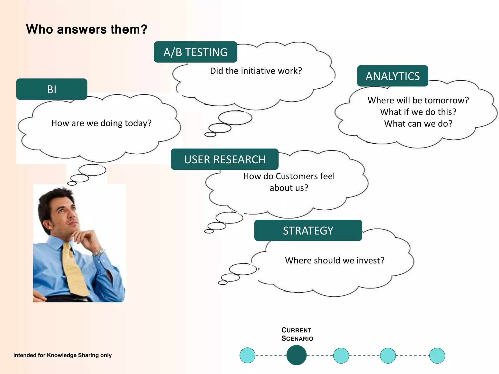 Intended for Knowledge Sharing only
CURRENT
SCENARIO
Intended for Knowledge Sharing only
Did the initiative work?
Where will be tomorrow?
What if we do this?
What can we do?
How do Customers feel
about us?
Where should we invest?
Who answers them?
How are we doing today?
BI
ANALYTICS
A/B TESTING
USER RESEARCH
STRATEGY
 