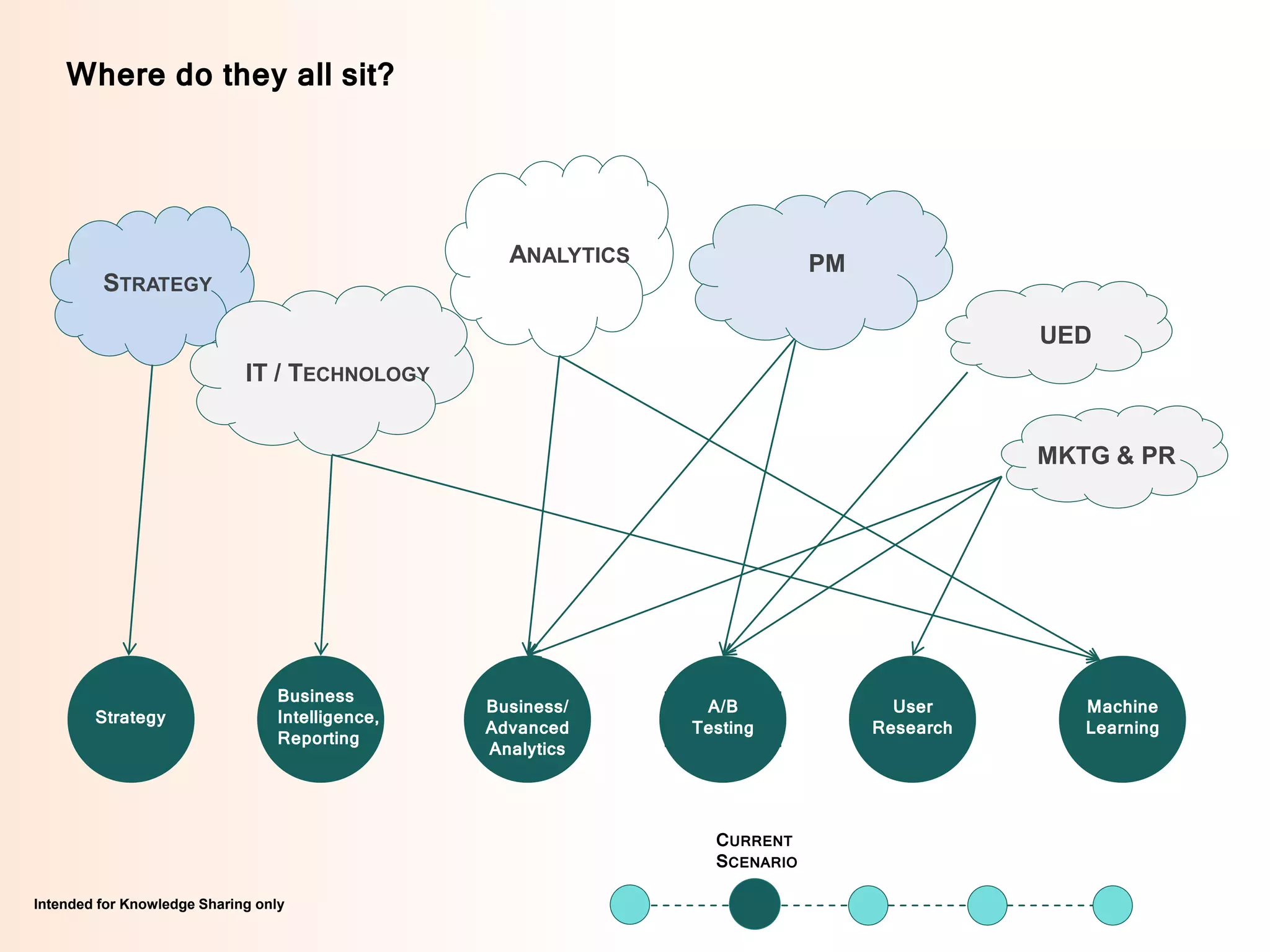 Intended for Knowledge Sharing only
CURRENT
SCENARIO
Intended for Knowledge Sharing only
Where do they all sit?
Machine
Learning
Strategy
Business
Intelligence,
Reporting
Business/
Advanced
Analytics
User
Research
A/B
Testing
STRATEGY
ANALYTICS PM
UED
IT / TECHNOLOGY
MKTG & PR
 