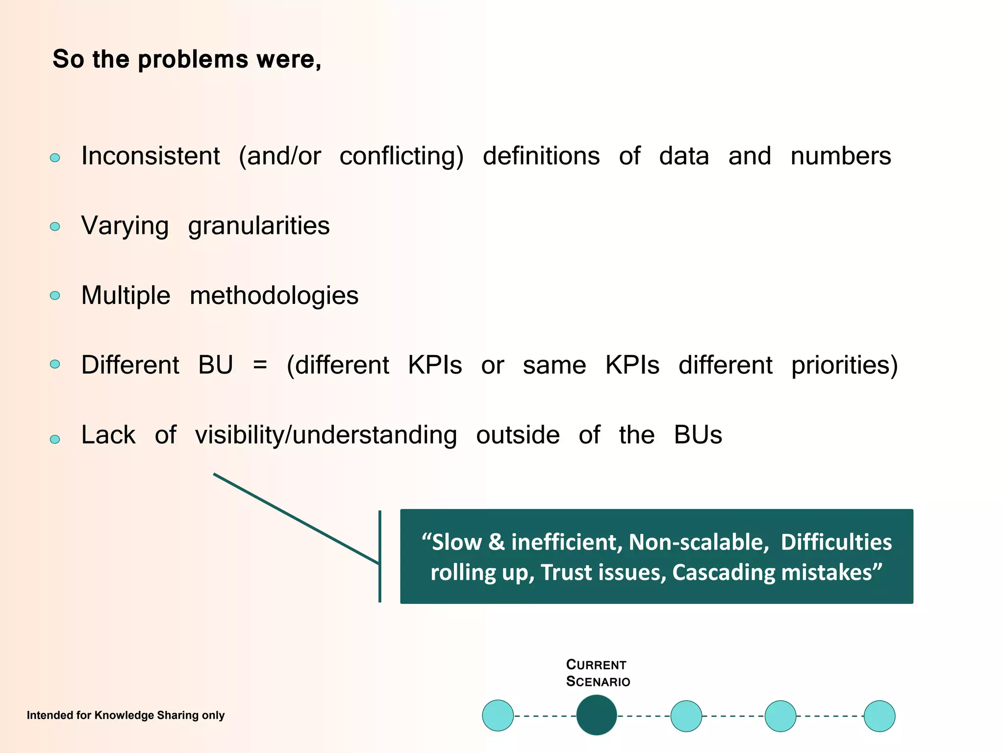 Intended for Knowledge Sharing only
CURRENT
SCENARIO
Intended for Knowledge Sharing only
So the problems were,
Inconsistent (and/or conflicting) definitions of data and numbers
Varying granularities
Multiple methodologies
Different BU = (different KPIs or same KPIs different priorities)
Lack of visibility/understanding outside of the BUs
“Slow & inefficient, Non-scalable, Difficulties
rolling up, Trust issues, Cascading mistakes”
 