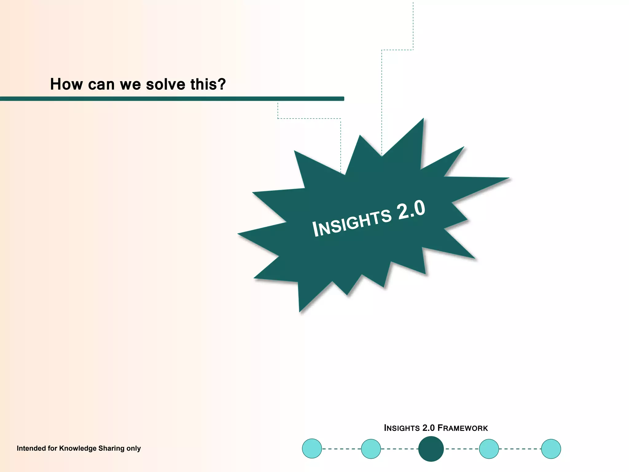 Intended for Knowledge Sharing onlyIntended for Knowledge Sharing only
INSIGHTS 2.0 FRAMEWORK
How can we solve this?
 