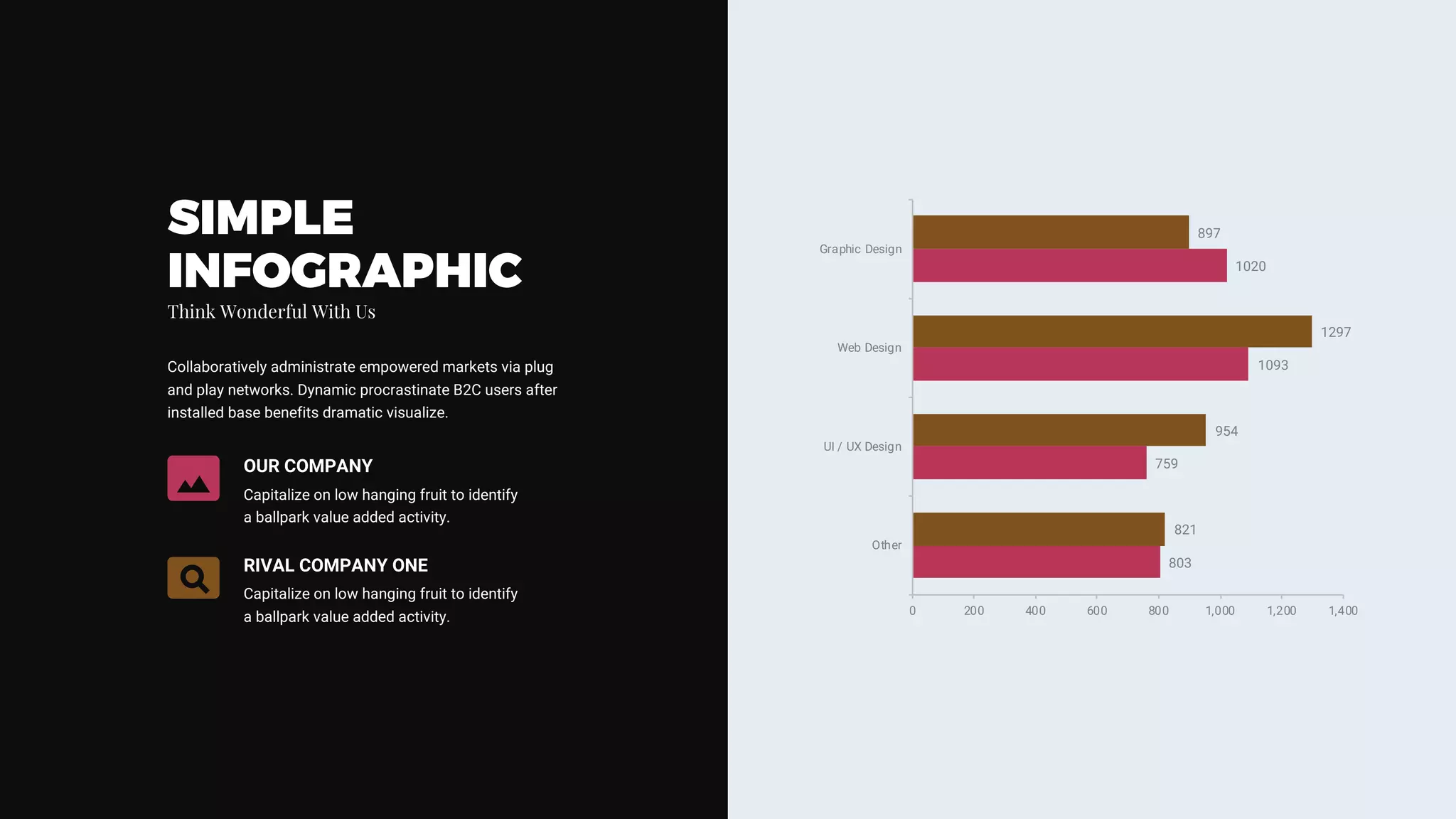 803
759
1093
1020
821
954
1297
897
0 200 400 600 800 1,000 1,200 1,400
Other
UI / UX Design
Web Design
Graphic Design
SIMPLE
INFOGRAPHIC
Collaboratively administrate empowered markets via plug
and play networks. Dynamic procrastinate B2C users after
installed base benefits dramatic visualize.
Think Wonderful With Us
RIVAL COMPANY ONE
Capitalize on low hanging fruit to identify
a ballpark value added activity.
OUR COMPANY
Capitalize on low hanging fruit to identify
a ballpark value added activity.
 