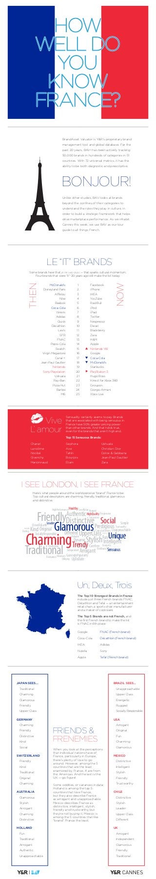 Here’s what people around the world perceive “brand” France to be.
Top cultural descriptors are charming, friendly, traditional, glamorous
and distinctive.
I SEE LONDON, I SEE FRANCE
The Top 10 Strongest Brands in France
include just three French brands: FNAC,
Décathlon and Tefal — an entertainment
retail chain, a sports shoe manufacturer
and a maker of cookware.
The Top 5 Brands are not French, and
the first French brand to make the list
is FNAC in 6th place:
Un, Deux, Trois
Google
Coca-Cola
IKEA
Nutella
Apple
FNAC (French brand)
Décathlon (French brand)
Adidas
Sony
Tefal (French brand)
Charming
Glamorous
Friendly
Traditional
Distinctive Social
UniqueStylish
Trendy
Fun
Carefree
Dynamic
Arrogant BestBrand
Reliable
Restrained
Leader
UpToDateObliging
Energetic
Independent
GainingInPopularityVisionary
WorthMore
Daring
SociallyResponsible
OriginalKindHelpful
DownToEarth
DifferentUpperClass
CaresCustomers
Straightforward
Intelligent
Sensuous
Simple
TrustworthyPrestigiousUnapproachable
Authentic
HighPerformance GoodValueHealthy Rugged
Innovative
ProgressiveHighQuality
FRIENDS &
FRENEMIES
JAPAN SEES...
Traditional
Charming
Glamorous
Friendly
Upper Class
GERMANY
Charming
Friendly
Distinctive
Kind
Social
SWITZERLAND
Friendly
Kind
Traditional
Original
Charming
AUSTRALIA
Glamorous
Stylish
Arrogant
Charming
Distinctive
HOLLAND
Fun
Traditional
Arrogant
Authentic
Unapproachable
BRAZIL SEES...
Unapproachable
Upper Class
Energetic
Rugged
Socially Responsible
USA
Arrogant
Original
Fun
Charming
Glamorous
MEXICO
Distinctive
Intelligent
Stylish
Friendly
Trustworthy
CHILE
Distinctive
Stylish
Leader
Upper Class
Different
UK
Arrogant
Independent
Glamorous
Friendly
Traditional
BONJOUR!
BrandAsset Valuator is Y&R’s proprietary brand
management tool and global database. For the
past 20 years, BAV® has been actively tracking
50,000 brands in hundreds of categories in 51
countries. With 72 universal metrics, it has the
ability to be both diagnostic and prescriptive.
Unlike other studies, BAV looks at brands
beyond the confines of their categories to
understand the roles they play in culture, in
order to build a strategic framework that helps
drive marketplace performance. As we inhabit
Cannes this week, we use BAV as our tour
guide to all things French.
Some brands have that je ne sais quoi — that sparks cultural momentum.
Four brands that were “it” 20 years ago still make the list today:
Facebook
iPhone
IKEA
YouTube
Red Bull
iPod
iPad
Twitter
Nespresso
Diesel
Blackberry
Zara
H&M
Apple
Nintendo Wii
Google
Coca-Cola
McDonald’s
Starbucks
PlayStation 3
Hugo Boss
Kinect for Xbox 360
Groupon
Giorgio Armani
Xbox Live
THEN
NOW
McDonald’s
Disneyland Paris
Afflelou
Nike
Reebok
Coca-Cola
Itineris
Adidas
Quick
Décathlon
Levi’s
SFR
FNAC
Pepsi-Cola
Swatch
Virgin Megastore
Canal +
Jean-Paul Gaultier
Nintendo
Sony Playstation
Ushuaïa
Ray-Ban
Pizza Hut
Barbie
M6
LE “IT” BRANDS
1
2
3
4
5
6
7
8
9
10
1 1
12
13
14
15
16
17
18
19
20
21
22
23
24
25
Vive
L’ amour
Sensuality certainly seems to pay. Brands
that are associated with being sensuous in
France have 50% greater pricing power
than other brands. And that holds true,
even for the brands that aren’t high end.
Chanel
Lancôme
Nocibé
Givenchy
Marionnaud
Sephora
Axe
Tahiti
Bourjois
Etam
Ushuaïa
Christian Dior
Dolce & Gabbana
Jean-Paul Gaultier
Zara
Top 15 Sensuous Brands:
When you look at the perceptions
that individual nations have of
France, particularly in Europe,
there’s plenty of love to go
around. However, among the 5
countries that are the least
enamored by France, 4 are from
the Americas. And the last is the
UK — go figure!
Some oddities, or variances in data:
Holland is among the top 5
countries that love France,
but they also describe France
as arrogant and unapproachable.
Mexico describes France as
distinctive, intelligent, stylish,
friendly and trustworthy, but
they’re not buying it. Mexico is
among the 5 countries that like
“brand” France the least.
 