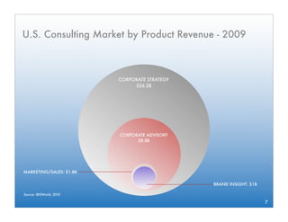 U.S. Consulting Market by Product Revenue - 2009



                          CORPORATE STRATEGY
                               $26.2B




                          CORPORATE ADVISORY
                                $8.8B




MARKETING/SALES: $1.8B

                                               BRAND INSIGHT: $1B

Source: IBISWorld, 2010

                                                                    7
 