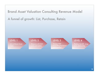 Brand Asset Valuation Consulting Revenue Model

A funnel of growth: List, Purchase, Retain




 LEVEL 1               LEVEL 2             LEVEL 3                LEVEL 4
 List on Brand Asset   Measure with BAV    Engage BAV             Realize beneﬁt - Long
 Index                 tools and studies   Consulting for brand   term relationship
                                           management




                                                                                          18
 