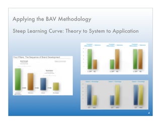 Applying the BAV Methodology

Steep Learning Curve: Theory to System to Application




                                                        4
 