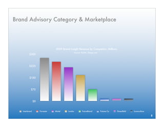 Brand Advisory Category & Marketplace




                                  2009 Brand Insight Revenue by Competitor, Millions
                                                 Source: AAAA, Adage.com
          $300



          $225



          $150



            $75



                $0


   Interbrand        Forrester   Mintel     Landor       FutureBrand       Futures Co   Greenﬁeld   Iconoculture

                                                                                                                   8
 