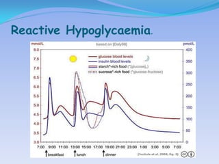 Reactive Hypoglycaemia.
 