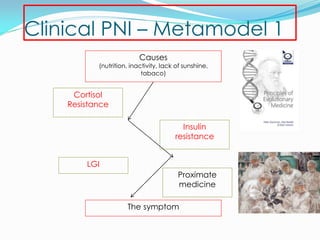 Clinical PNI – Metamodel 1
                          Causes
           (nutrition, inactivity, lack of sunshine,
                           tabaco)


     Cortisol
    Resistance

                                         Insulin
                                       resistance


        LGI
                                        Proximate
                                        medicine

                     The symptom
 