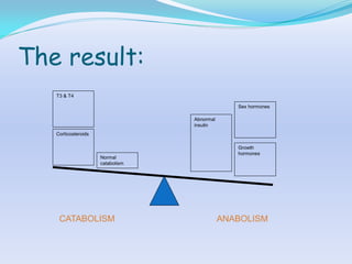 The result:
   T3 & T4

                                                Sex hormones

                                  Abnormal
                                  insulin
   Corticosteroids

                                                Growth
                                                hormones
                     Normal
                     catabolism




    CATABOLISM                               ANABOLISM
 