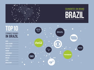 STRONGEST BRANDS
IN BRAZIL
TOP10
OMO
REDE GLOBO
COCA-COLA
NESTLÉ
KIBON
HAVAIANAS
NESCAU
BRAZIL
DOVE
BRASTEMP
OMO
BRAZIL
SOUNDBITES ON BRAND
BRAZIL
 