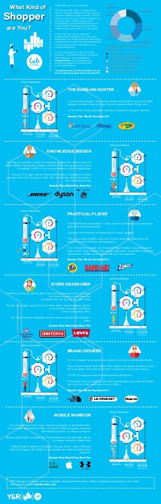 Retail right now is one big blur.
On one hand it’s a blur of speed, as the
pace of change continues to ramp up and
customer attention spans shorten. On the
other, it's a blurring of the line between old
and new retail - wallets merging into
smartphones, global retailers moving into
local markets, manufacturers becoming
retailers (and vice-versa)...and on it goes...
And in that blur, a new American
shopper has emerged in this new retail
landscape. One empowered by technology,
enabled by the availability and transparency
of information, and enlightened with a
global perspective.
To help make sense of all of this, BAV
Shopper – the latest research study from
Y&R’s BAVLab – has identiﬁed six
Shopperstates, each representing a
prevailing shopper mind-state and
connected behavior.
Through the eyes of these shoppers we can
look at what thousands of brands stand for.
What Kind of
are You?
Shopper
Bargain Hunters
Knowledge Seekers
Practical Players
Store Reassurers
Brand Desirers
Mobile Warriors
21.50%
8.84%
20.96%
15.71%
16.11%
16.88%
Percentage of Shopperstates in US
population 18+
PROFILE DASHBOARD
53.6% Male
46.4% Female
19.6% (18-29)
24.2% (30-44)
31.6% (45-59)
24.6% (60+)
14.4% (<25k)
23.4% (25-49k)
33.2% (50-99k)
26.5% (100-199k)
2.5% (200k+)
F M
18
30
45
60
50 100
20025
0
$k
Yrs
GENDER
GENDER
POPULATION
INCOME
INCOME
AGE
AGE
20.96%
PROFILE DASHBOARD
49.6% Male
50.4% Female
27% (18-29)
28.3% (30-44)
28.7% (45-60)
16% (60+)
22.1% (<25k)
23.5% (25-49k)
31.1% (50-99k)
20.2% (100-199k)
3.2% (200k+)
F M
18
30
45
60
50 100
20025
0
$k
Yrs
GENDER
GENDER
POPULATION
INCOME
INCOME
AGE
AGE
16.11%
KNOWLEDGE SEEKER
Ratings and reviews junkies, Knowledge Seekers do their homework
online before making a purchase, whether they end up buying in-store
or digitally. 20.96% of our survey skews to this Shopperstate.
Though one might expect these internet-savvy shoppers to skew
younger, they’re of all ages. In fact, they over-index with individuals in
the 45-59 age range.
STORE REASSURER
Prefers to shop at a store rather than online because they can touch
and feel the product and be more
conﬁdent they are buying the right thing.
Though you might expect them to skew older, store shoppers actual-
ly over-index younger (18-29) and
under-index older (60+).
16.11% in the BAV Shopper research leans towards this Shopper-
state.
PROFILE DASHBOARD
46.6% Male
53.4% Female
31.7% (18-29)
36.3% (30-44)
19.4% (45-59)
12.5% (60+)
19.7% (<25k)
23.6% (25-49k)
33.5% (50-99k)
19.6% (100-199)
3.6% (200k+)
F M
18
30
45
60
50 100
20025
0
$k
Yrs
GENDER
GENDER
POPULATION
INCOME
INCOME
AGE
AGE
15.71%
MOBILE WARRIOR
The smartphone is the most important weapon in the Mobile War-
rior’s shopping arsenal, whether it’s used to store coupons, research
alternative products, or make purchases.
Skews signiﬁcantly younger, but these behaviors and attitudes are by
no means limited to Millennials.
68% of Mobile Warriors are above the age of 30 — and 31.9% are
above the age of 45. 8.84% of our sample are what we call Mobile
Warriors.
PROFILE DASHBOARD
37.2% Male
62.8% Female
20.2% (18-29)
27.7% (30-44)
26.2% (45-59)
25.9% (60+)
18.7% (<25k)
26.8% (25-49k)
31.5% (50-99k)
21.6% (100-199k)
1.3% (200k+)
F M
18
30
45
60
50 100
20025
0
$k
Yrs
GENDER
GENDER
POPULATION
INCOME
INCOME
AGE
AGE
21.50%
THE BARGAIN HUNTER
A "precision shopper" that skews female and sticks to a strict budget.
Bargain Hunters often put their family's needs ahead of their own.
21.5% of the adult population identify as biases to bargain hunting.
Brands They Would Pay More For:
Brands They Would Pay More For:
Brands They Would Pay More For:
Brands They Would Pay More For:
PROFILE DASHBOARD
52.3% Male
47.7% Female
25.1% (18-29)
27.5% (30-44)
25.5% (45-60)
21.9% (60+)
21.1% (<25k)
22.6% (25-49k)
30% (50-99k)
22.4% (100-199k)
3.9% (200k+)
F M
18
30
45
60
50 100
20025
0
$k
Yrs
GENDER
GENDER
POPULATION
INCOME
INCOME
AGE
AGE
15.71%
BRAND DESIRER
To this shopper type, quality is a priority over price and brands matter.
They choose brands that reﬂect their status and values, and like to buy
the very latest, often being the ﬁrst to discover and try new things.
15.71% of shoppers leans towards to Brand Desirers.
They skew ever so slightly male; and interestingly, over-index with both
low income (<25k) and high income (200k+).
PROFILE DASHBOARD
53.1% Male
46.9% Female
18.4% (18-29)
26.6% (30-44)
28.1% (45-59)
26.8% (60+)
24.7% (<25k)
24.8% (25-49k)
29.7% (50-99k)
18.8% (100-199k)
1.9% (200k+)
F M
18
30
45
60
50 100
20025
0
$k
Yrs
GENDER
GENDER
POPULATION
INCOME
INCOME
AGE
AGE
16.88%
PRACTICAL PLAYER
Practical Players are diverse — they come in all shapes and sizes (and
ages and income brackets).
Focus on convenience and sticking to a strict budget.
They over-index slightly male, low income, and older, but there are
many who don’t ﬁt those demographics.
A no-nonsense shopper, the Practical Player tends to buy the basics,
keeps within their means, and wants a fast, easy, convenient shopping
experience. 16.88% of Americans fall into this segment.
Brands They Would Pay More For:
Brands They Would Pay More For:
BAV Shopper looks at various shopper states and how they inﬂuence brand perceptions. For more
information email info@bavlab.com.
 