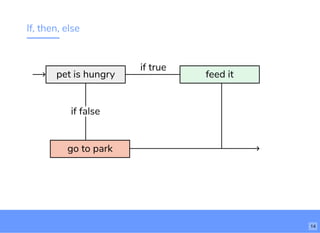 If, then, else
pet is hungry feed it
go to park
if true
if false
14
 