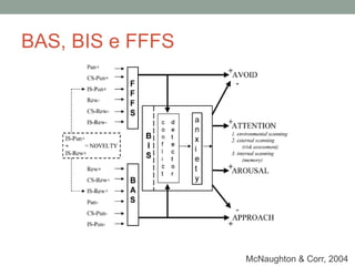 BAS, BIS e FFFS
McNaughton & Corr, 2004
 