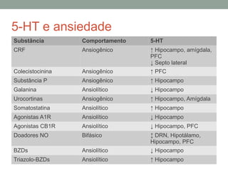 5-HT e ansiedade
Substância Comportamento 5-HT
CRF Ansiogênico ↑ Hipocampo, amígdala,
PFC
↓ Septo lateral
Colecistocinina Ansiogênico ↑ PFC
Substância P Ansiogênico ↑ Hipocampo
Galanina Ansiolítico ↓ Hipocampo
Urocortinas Ansiogênico ↑ Hipocampo, Amígdala
Somatostatina Ansiolítico ↑ Hipocampo
Agonistas A1R Ansiolítico ↓ Hipocampo
Agonistas CB1R Ansiolítico ↓ Hipocampo, PFC
Doadores NO Bifásico ↕ DRN, Hipotálamo,
Hipocampo, PFC
BZDs Ansiolítico ↓ Hipocampo
Triazolo-BZDs Ansiolítico ↑ Hipocampo
 