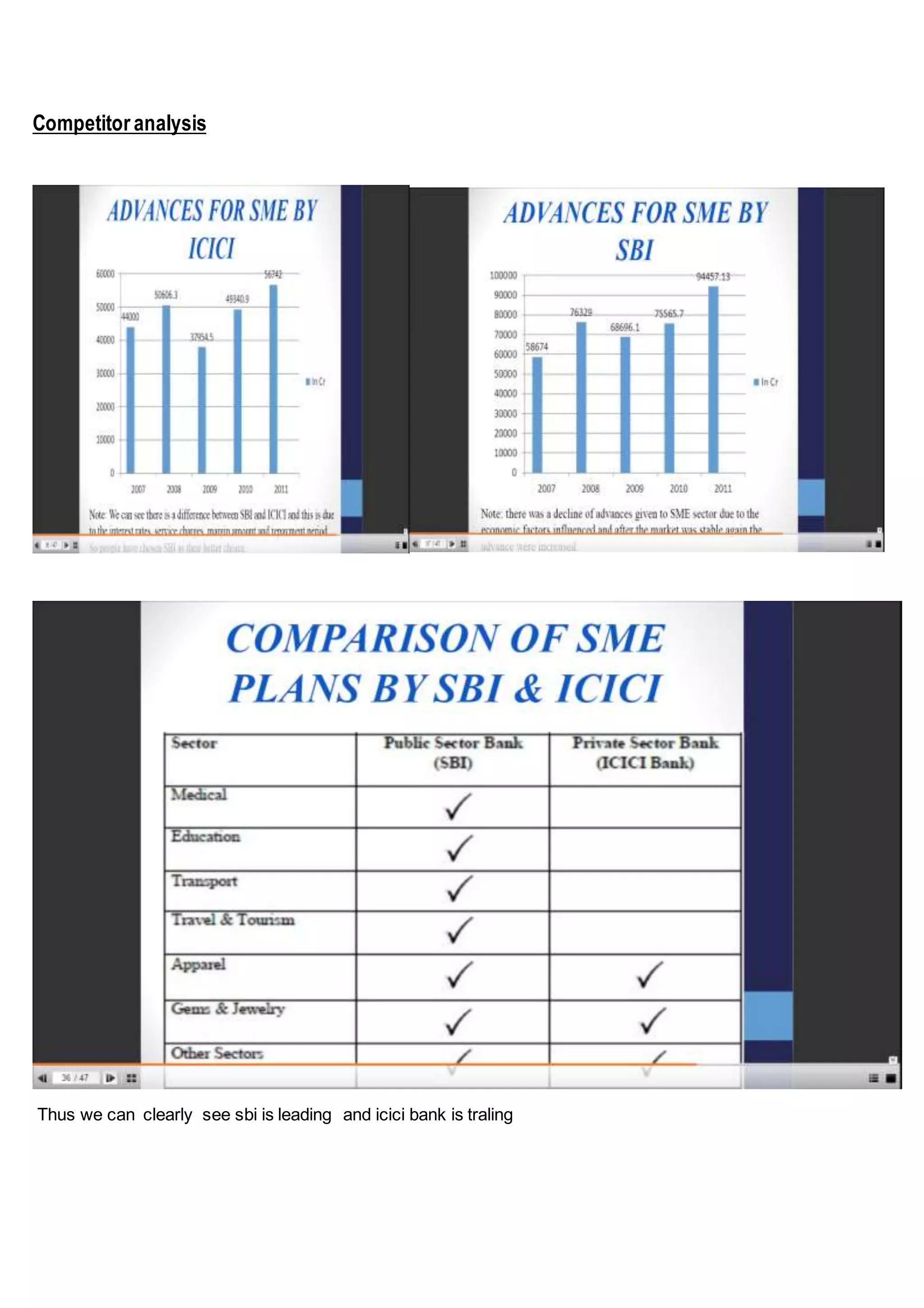 Competitor analysis
Thus we can clearly see sbi is leading and icici bank is traling
 