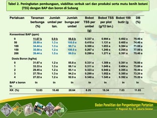 Perlakuan Tanaman
berbunga
(%)
Jumlah
umbel per
tan.
Jumlah
bunga per
umbel
Bobot
TSS per
umbel
(g)
Bobot TSS
per plot
(g/12 tan.)
Bobot 100
butir (g
DB
(%)
Konsentrasi BAP (ppm)
0
50
100
150
200
11.67 b
28.89 a
34.44 a
35.00 a
39.44 a
0.9 b
1.3 a
1.3 a
1.2 a
1.5 a
59.6 b
105.0 a
90.7 a
100.0 a
89.9 a
0.337 a
0.410 a
0.300 a
0.267 a
0.299 a
0.994 a
1.131 a
1.053 a
1.240 a
1.271 a
0.402 a
0.405 a
0.384 a
0.395 a
0.391 a
79.40 a
74.40 a
71.00 a
77.00 a
75.40 a
Dosis Boron (kg/ha)
0
1
2
3
4
31.67 a
33.33 a
29.45 a
27.78 a
27.22 a
1.2 a
1.3 a
1.2 a
1.3 a
1.2 a
85.8 a
88.1 a
85.1 a
94.2 a
92.0 a
0.331 a
0.311 a
0.323 a
0.299 a
0.340 a
1.309 a
1.049 a
0.940 a
1.052 a
1.340 a
0.391 a
0.404 a
0.395 a
0.395 a
0.392 a
76.60 a
73.80 a
78.40 a
73.20 a
75.20 a
BAP x boron tn tn tn
tn
tn tn tn tn
KK (%) 12.83 10.48 28.64 8.29 18.34 7.03 11.93
Tabel 2. Peningkatan pembungaan, viabilitas serbuk sari dan produksi serta mutu benih botani
(TSS) dengan BAP dan boron di Subang
 