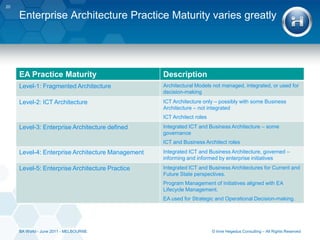 BA’s can use Enterprise Architecture to inform their analysis throughout the project lifecycle15© Imre Hegedus Consulting – All Rights ReservedBA World - June 2011 - MELBOURNEEnterprise Architecture guides project-based investment (alignment)ProjectsInitiatives inform and are guided by Enterprise Architecture (improvement)Future-State EnterpriseArchitectureCurrent-State EnterpriseArchitectureStrategyStrategyBusiness Business CapabilityCapabilityProcessProcessEA GovernanceEA GovernanceDataDataICTICTApplicationApplicationStrategic AlignmentTechnologyTechnologyCapability RequirementsProcess ImpactProjectsData AlignmentApplication ImpactTechnology Alignment