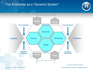 3© Imre Hegedus Consulting – All Rights ReservedThe Enterprise as a “Dynamic System”StrategyResultsCustomersEnterpriseSystem     SuppliersValue RealisationValue Realisation     SuppliersCustomersStructuresTechnologyProcessPeopleSupplierPartnershipCustomerRelationshipCultureValuesSource: Imre Hegedus ConsultingBA World – July 2009 - MELBOURNE