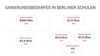 SANIERUNGSBEDARFES IN BERLINER SCHULEN
 