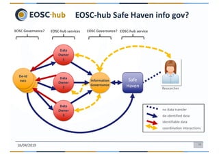 1016/04/2019
EOSC-hub Safe Haven info gov?
De-Id
svcs
Information
Governance
Data
Owner
2
Data
Owner
1
Data
Owner
3
Researcher
De-Id
svcs
De-Id
svcs
no data transfer
de-identified data
identifiable data
coordination interactions
Safe
Haven
EOSC-hub services EOSC-hub serviceEOSC Governance? EOSC Governance?
 
