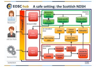 816/04/2019
A safe setting: the Scottish NDSH
Analytics
Zone
Network DMZ
Identifiable
Zone
De-identified
Zone
Loader Unmodified
DICOM
DICOM file
anonymiser
& server
Metadata
whitelister
Identifiable
metadata
De-identified
searchable metadata
Cohort
creation
Extractor
De-identified
image cohort
Researcher
virtual
desktop
PACS
ingest
Data
gateway
Virtual
desktop
gateway
Data landing
zone
Study-specific
data cohort
Linker
Researcher
Info Gov Team
National PACS
Firewall Study
workspace
 