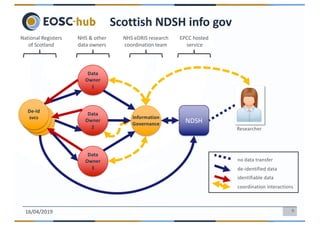 916/04/2019
Scottish NDSH info gov
De-Id
svcs
Information
Governance
Data
Owner
2
Data
Owner
1
Data
Owner
3
NHS & other
data owners
EPCC hosted
service
National Registers
of Scotland
NHS eDRIS research
coordination team
Researcher
De-Id
svcs
De-Id
svcs
no data transfer
de-identified data
identifiable data
coordination interactions
NDSH
 