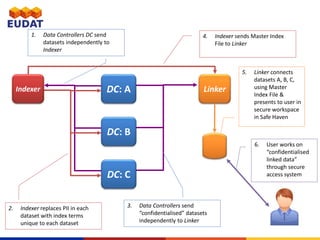 LinkerDC: A
DC: C
DC: B
Indexer
1. Data Controllers DC send
datasets independently to
Indexer
2. Indexer replaces PII in each
dataset with index terms
unique to each dataset
3. Data Controllers send
“confidentialised” datasets
independently to Linker
4. Indexer sends Master Index
File to Linker
5. Linker connects
datasets A, B, C,
using Master
Index File &
presents to user in
secure workspace
in Safe Haven
6. User works on
“confidentialised
linked data”
through secure
access system
 