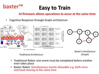 baxter™
• Cognitive Response through Graph architecture
• Traditional Robot: one event must be completed before another
even takes place
• Baxter Robot: Simultaneous events allowable e.g. both arms
and head moving at the same time
Traditional Architecture
Baxter’s Architecture
(Graph)
Easy to Train
AI firmware allows operations to occur at the same time
1
5
2
6 4
3
 
