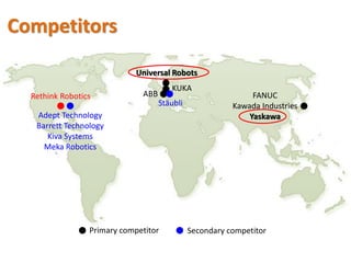 ABB
Universal Robots
FANUC
Kawada Industries
Yaskawa
KUKA
Primary competitor Secondary competitor
Competitors
Rethink Robotics
Adept Technology
Barrett Technology
Kiva Systems
Meka Robotics
Stäubli
 