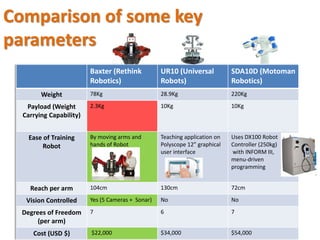 Comparison of some key
parameters
Baxter (Rethink
Robotics)
UR10 (Universal
Robots)
SDA10D (Motoman
Robotics)
Weight 78Kg 28.9Kg 220Kg
Payload (Weight
Carrying Capability)
2.3Kg 10Kg 10Kg
Ease of Training
Robot
By moving arms and
hands of Robot
Teaching application on
Polyscope 12” graphical
user interface
Uses DX100 Robot
Controller (250kg)
with INFORM III,
menu-driven
programming
Reach per arm 104cm 130cm 72cm
Vision Controlled Yes (5 Cameras + Sonar) No No
Degrees of Freedom
(per arm)
7 6 7
Cost (USD $) $22,000 $34,000 $54,000
 