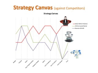 Strategy Canvas (against Competitors)
 