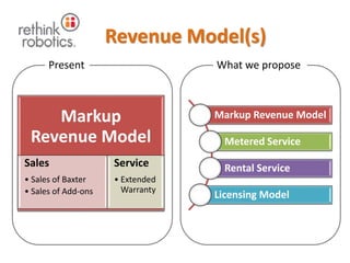 Revenue Model(s)
Present
Markup
Revenue Model
Sales
• Sales of Baxter
• Sales of Add-ons
Service
• Extended
Warranty
What we propose
Markup Revenue Model
Metered Service
Rental Service
Licensing Model
 