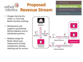 Proposed
Revenue Stream
Markup
Metered Service
Rental Service
Licensing
Customer
Customers
Customer
Rethink
Robotics
Distribution
Partner(s)
% of
Revenue
Distributor
Rights
Rental of Baxter
$$ Contract
• Charges client by the
meter, i.e. how long
Baxter has been working.
• Maintenance and
support is provided by
Rethink Robotics and its
distribution partners.
• Modular design for
Baxter allows easy
replacement of faulty
components, thereby
reducing cost for service.
$
Baxter Add-ons
Order
 