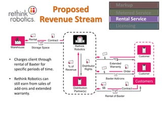 Proposed
Revenue Stream
Markup
Metered Service
Rental Service
Licensing
Customer
Customers
Customer
Rethink
Robotics
Distribution
Partner(s)
% of
Revenue
Distributor
Rights
Rental of Baxter
$$ Contract
Warehouse
ContractRental
Storage Space
Extended
Warranty
$
$
Baxter Add-ons
Order
• Charges client through
rental of Baxter for
specific periods of time.
• Rethink Robotics can
still earn from sales of
add-ons and extended
warranty.
 