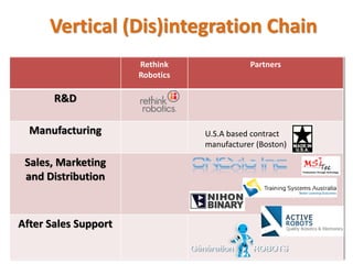 Rethink
Robotics
Partners
R&D
Manufacturing
Sales, Marketing
and Distribution
After Sales Support
Vertical (Dis)integration Chain
U.S.A based contract
manufacturer (Boston)
 