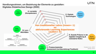 D. Soziale Präsenz in der
digitalen Umgebung &
veränderte Rollen
B. Lern-
Aktivitäten
A. Lernziele
(Kompetenzen)
E. Digitale
Technologien
C. Prozess-basiertes
Assessment (Lernbeurteilung/ Feedback)
1
2
3
4
5
Von traditioneller Lehre (innen= 1)
zu
aktivierende Learning Experiences
(außen= 5)
Handlungsrahmen, um Beziehung der Elemente zu gestalten:
Digitales Didaktisches Design (DDD)
Howland et al., 2012
Jahnke, 2015
13
Peda-
gogical
Peda-
gogical
Peda-
gogical
Socio-
Cultural
Techno-
logical
 
