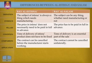DIFFERENCES BETWEEN AL-ISTISNA’ AND SALAM

              BAY AL-ISTISNA’                       BAY’ AL-SALAM
 DEFINITION
              The subject of istisna’ is always a   The subject can be any thing,
              thing which needs                     whether need manufacturing or
  EVIDENCE    manufacturing.                        not
              The price in istisna’ does not      The price has to be paid in full in
    PILLARS   necessarily need to be paid in full advance.
              in advance.
 CONDITION    Time of delivery of istisna’      Time of delivery is an essential
              product does not have to be fixed part of the sale
COMPARISON    The contract can be cancelled         The contract cannot be cancelled
              before the manufacturer starts        unilaterally.
              working.
APPLICATION




    12
 