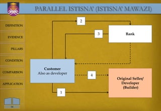 PARALLEL ISTISNA’ (ISTISNA’ MAWAZI)
                                  2
 DEFINITION


                                          3        Bank
  EVIDENCE



    PILLARS



 CONDITION

                 Customer
COMPARISON    Also as developer
                                      4
                                              Original Seller/
APPLICATION                                     Developer
                                                 (Builder)
                           1


    14
 