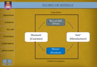 FLOWS OF ISTISNA’
                                  1) Ijab (Offer)
 DEFINITION


                            3)
                                 Ra’s al-Mal
  EVIDENCE
                                   (Price)

    PILLARS


               Mustasni’                                Sani’
 CONDITION
              (Customer)                            (Manufacturer)
COMPARISON


                                  Masnu’
APPLICATION                4)
                                 (Product)


                           2) Qabul (Acceptance)
    8
 