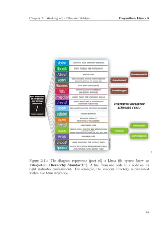 Chapter 3. Working with Files and Folders                Bayanihan Linux 5




                                                                               7


Figure 3.11: The diagram represents (part of) a Linux ﬁle system know as
Filesystem Hierarchy Standard[7]. A line from one node to a node on its
right indicates containment. For example, the student directory is contained
within the home directory.




                                                                         45
 