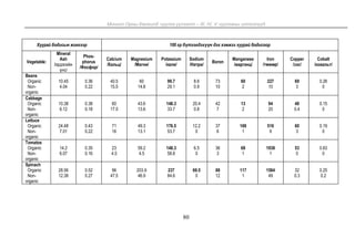 Монгол Орны Хөгжилд чуулга уулзалт – III, IV, V чуулганы илтгэлүүд
80
Хуурай бодисын жингээр 100 гр бүтээгдэхүүн дэх хэмжээ хуурай бодисоор
Vegetable:
Mineral
Ash
/эрдэсийн
үнс/
Phos-
phorus
/Фосфор/
Calcium
/Кальц/
Magnesium
/Магни/
Potassium
/кали/
Sodium
/Hатри/
Boron
Manganese
/марганц/
Iron
/төмөр/
Copper
/зэс/
Cobalt
/ковальт/
Beans
Organic
Non-
organic
10.45
4.04
0.36
0.22
40.5
15.5
60
14.8
99.7
29.1
8.6
0.9
73
10
60
2
227
10
69
3
0.26
0
Cabbage
Organic
Non-
organic
10.38
6.12
0.38
0.18
60
17.5
43.6
13.6
148.3
33.7
20.4
0.8
42
7
13
2
94
20
48
0.4
0.15
0
Lettuce
Organic
Non-
organic
24.48
7.01
0.43
0.22
71
16
49.3
13.1
176.5
53.7
12.2
0
37
6
169
1
516
9
60
3
0.19
0
Tomatos
Organic
Non-
organic
14.2
6.07
0.35
0.16
23
4.5
59.2
4.5
148.3
58.8
6.5
0
36
3
68
1
1938
1
53
0
0.63
0
Spinach
Organic
Non-
organic
28.56
12.38
0.52
0.27
96
47.5
203.9
46.9
237
84.6
69.5
0
88
12
117
1
1584
49
32
0.3
0.25
0.2
 