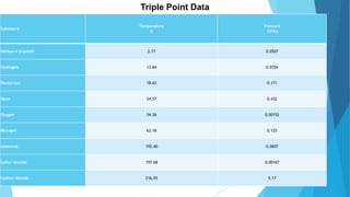 Substance
Temperature
K
Pressure
105Pa
Helium-4 (l-point) 2.17 0.0507
Hydrogen 13.84 0.0704
Deuterium 18.63 0.171
Neon 24.57 0.432
Oxygen 54.36 0.00152
Nitrogen 63.18 0.125
Ammonia 195.40 0.0607
Sulfur dioxide 197.68 0.00167
Carbon dioxide 216.55 5.17
Triple Point Data