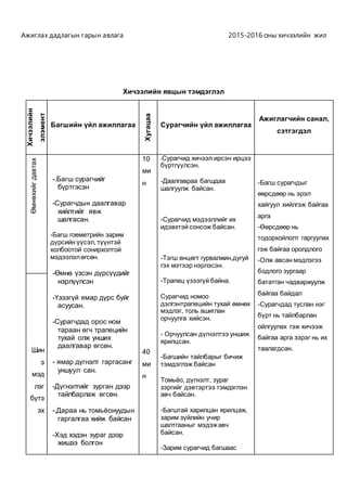 Ажиглах дадлагын гарын авлага 2015-2016 оны хичээлийн жил
Хичээлийн явцын тэмдэглэл
Хичээлийн
элэмент
Багшийн үйл ажиллагаа
Хугацаа
Сурагчийн үйл ажиллагаа
Ажиглагчийн санал,
сэтгэгдэл
Өмнөхийгдавтах
-.Багш сурагчийг
бүртгэсэн
-Сурагчдын даалгавар
хийлтийг явж
шалгасан.
-Багш гоеметрийн зарим
дүрсийн үүсэл, түүнтэй
холбоотой сонирхолтой
мэдээлэлөгсөн.
-Өмнө үзсэн дүрсүүдийг
нэрлүүлсэн
-Үзээгүй ямар дүрс буйг
асуусан.
-Сурагчдад орос ном
тараан өгч трапецийн
тухай олж унших
даалгавар өгсөн.
- ямар дүгнэлт гаргасанг
уншуул сан.
-Дүгнэлтийг зурган дээр
тайлбарлаж өгсөн.
-.Дараа нь томьёонуудын
гаргалгаа хийж байсан
-Хэд хэдэн зураг дээр
жишээ болгон
10
ми
н
40
ми
н
-Сурагчид хичээл ирсэн ирцээ
бүртгүүлсэн.
-Даалгавраа багшдаа
шалгуулж байсан.
-Сурагчид мэдээллийг их
идэвхтэй сонсож байсан.
-Тэгш өнцөгт гурвалжин,дугуй
гэх мэтээр нэрлэсэн.
-Трапец үзээгүй байна.
Сурагчид номоо
дэлгэнтрапецийн тухай өмнөх
мэдлэг, толь ашиглан
орчуулга хийсэн.
- Орчуулсан дүгнэлтээ уншиж
ярилцсан.
-Багшийн тайлбарыг бичиж
тэмдэглэж байсан
Томьёо, дүгнэлт, зураг
зэргийг дэвтэртээ тэмдэглэн
авч байсан.
-Багштай харилцан ярилцаж,
зарим зүйлийн учир
шалтгааныг мэдэжавч
байсан.
-Зарим сурагчид багшаас
-Багш сурагчдыг
өөрсдөөр нь эрэл
хайгуул хийлгэж байгаа
арга
-Өөрсдөөр нь
тодорхойлолт гаргуулах
гэж байгаа оролдлого
-Олж авсан мэдлэгээ
бодлого зургаар
бататган чадваржуулж
байгаа байдал
-Сурагчдад туслан нэг
бүрт нь тайлбарлан
ойлгуулах гэж хичээж
байгаа арга зэрэг нь их
таалагдсан.Шин
э
мэд
лэг
бүтэ
эх
 