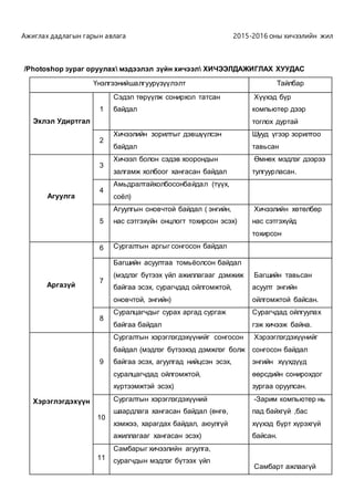 Ажиглах дадлагын гарын авлага 2015-2016 оны хичээлийн жил
/Photoshop зураг оруулах мэдээлэл зүйн хичээл ХИЧЭЭЛДАЖИГЛАХ ХУУДАС
Үнэлгээнийшалгуурүзүүлэлт Тайлбар
Эхлэл Удиртгал
1
Сэдэл төрүүлж сонирхол татсан
байдал
Хүүхэд бүр
компьютер дээр
тоглох дуртай
2
Хичээлийн зорилтыг дэвшүүлсэн
байдал
Шууд үгээр зорилтоо
тавьсан
Агуулга
3
Хичээл болон сэдэв хоорондын
залгамж холбоог хангасан байдал
Өмнөх мэдлэг дээрээ
тулгуурласан.
4
Амьдралтайхолбосонбайдал (түүх,
соёл)
5
Агуулгын оновчтой байдал ( энгийн,
нас сэтгэхүйн онцлогт тохирсон эсэх)
Хичээлийн хөтөлбөр
нас сэтгэхүйд
тохирсон
Аргазүй
6 Сургалтын аргыг сонгосон байдал
7
Багшийн асуултаа томьёолсон байдал
(мэдлэг бүтээх үйл ажиллагааг дэмжиж
байгаа эсэх, сурагчдад ойлгомжтой,
оновчтой, энгийн)
Багшийн тавьсан
асуулт энгийн
ойлгомжтой байсан.
8
Суралцагчдыг сурах аргад сургаж
байгаа байдал
Сурагчдад ойлгуулах
гэж хичээж байна.
Хэрэглэгдэхүүн
9
Сургалтын хэрэглэгдэхүүнийг сонгосон
байдал (мэдлэг бүтээхэд дэмжлэг болж
байгаа эсэх, агуулгад нийцсэн эсэх,
суралцагчдад ойлгомжтой,
хүртээмжтэй эсэх)
Хэрээглэгдэхүүнийг
сонгосон байдал
энгийн хүүхдүүд
өөрсдийн сонирохдог
зургаа оруулсан.
10
Сургалтын хэрэглэгдэхүүний
шаардлага хангасан байдал (өнгө,
хэмжээ, харагдах байдал, аюулгүй
ажиллагааг хангасан эсэх)
-Зарим компьютер нь
пад байхгүй ,бас
хүүхэд бүрт хүрэхгүй
байсан.
11
Самбарыг хичээлийн агуулга,
сурагчдын мэдлэг бүтээх үйл
Самбарт ажлаагүй
 