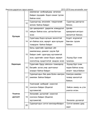 Ажиглах дадлагын гарын авлага 2015-2016 оны хичээлийн жил
ажиллагааг холбохуйцаар хөтөлсөн
байдал (хүүхдийн бодол санааг тусгаж
байгаа эсэх)
12
Суралцагчид хичээлийн тэмдэглэлийг
хөтөлж байгаа байдал
Сурагчид дэвтэртээ
бичсэн.
Хугацаа
13
Цаг хуваарилалт (дидактик алхмуудтай
нийцэж байгаа эсэх, цагтаа багтсан
эсэх)
Цагийн
хуваарлалт,нягтрал
хангалтгүй баясан.
14
Сурагчдад бодох хугацаа хангалттай
өгч байгаа эсэх, хариулт ирэх хугацааг
тохируулж байгаа байдал
Асуулт асуугаагүй
биечлэн тусалж
байсан
Харилцаа
15
Багш, сурагчийн суралцах үйл
ажиллагаанд дэмжлэг үзүүлж буй
байдал (нийт сурагчдад хүртээмжтэй
эсэх, сурагчийн санал бодол, хариулт
сонголтонд хүндэтгэлтэй хандсан эсэх)
Хүүхэд бүрт очиж
тусалсан.
16
Сурагчийн буруу ойлгосон тохиолдолд
багшийн зүгээс учир шалтгааныг
анзаарч байгаа байдал
Хүүхэд бүрт очиж
чадаж байгаа эсэхд
хяналт тавьж байсан
17
Суралцагчдын бие даан болон хамтран
ажиллаж байгаа байдал
Хамтран ажиллах
талаар хангалтгүй
байсан.
Үнэлгээ
дүгнэлт
18
Үнэлгээний хэлбэрийг оновчтой
сонгосон байдал (бодитой
хүртээмжтэй)
Хийсэн ажилд нь үгэн
үнэлгээ өгсөн.
19
Хичээлийн дүгнэлтийг оновчтой
сонгосон байдал (бодитой,
хүртээмжтэй) Хичээлээ дүгнээгүй
20
Суралцагчдын сэтгэл хангалуунбайдал Сэтгэл ханамж дунд
зэрэг
 