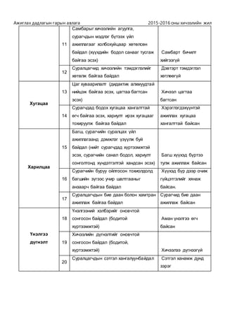 Ажиглах дадлагын гарын авлага 2015-2016 оны хичээлийн жил
11
Самбарыг хичээлийн агуулга,
сурагчдын мэдлэг бүтээх үйл
ажиллагааг холбохуйцаар хөтөлсөн
байдал (хүүхдийн бодол санааг тусгаж
байгаа эсэх)
Самбарт бичилт
хийгээгүй
12
Суралцагчид хичээлийн тэмдэглэлийг
хөтөлж байгаа байдал
Дэвтэрт тэмдэглэл
хөтлөөгүй
Хугацаа
13
Цаг хуваарилалт (дидактик алхмуудтай
нийцэж байгаа эсэх, цагтаа багтсан
эсэх)
Хичээл цагтаа
багтсан
14
Сурагчдад бодох хугацаа хангалттай
өгч байгаа эсэх, хариулт ирэх хугацааг
тохируулж байгаа байдал
Хэрэглэгдэхүүнтэй
ажиллах хугацаа
хангалттай байсан
Харилцаа
15
Багш, сурагчийн суралцах үйл
ажиллагаанд дэмжлэг үзүүлж буй
байдал (нийт сурагчдад хүртээмжтэй
эсэх, сурагчийн санал бодол, хариулт
сонголтонд хүндэтгэлтэй хандсан эсэх)
Багш хүүхэд бүртээ
тулж ажиллаж байсан
16
Сурагчийн буруу ойлгосон тохиолдолд
багшийн зүгээс учир шалтгааныг
анзаарч байгаа байдал
Хүүхэд бүр дээр очиж
гүйцэтгэлийг хянаж
байсан.
17
Суралцагчдын бие даан болон хамтран
ажиллаж байгаа байдал
Сурагчид бие даан
ажиллаж байсан
Үнэлгээ
дүгнэлт
18
Үнэлгээний хэлбэрийг оновчтой
сонгосон байдал (бодитой
хүртээмжтэй)
Аман үнэлгээ өгч
байсан
19
Хичээлийн дүгнэлтийг оновчтой
сонгосон байдал (бодитой,
хүртээмжтэй) Хичээлээ дүгнээгүй
20
Суралцагчдын сэтгэл хангалуунбайдал Сэтгэл ханамж дунд
зэрэг
 