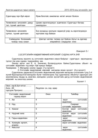 Ажиглах дадлагын гарын авлага 2015-2016 оны хичээлийн жил
Сурагчдад гарч буй илрэл Яриа багатай, ажиллагаа ихтэй хичээл болсон
Төлөвлөсөн хичээлийн давуу
тал, түүний шалтгаан
Цахим хэрэглэгдэхүүн ашигласан Сурагчдыг багаар
ажиллуусан
Төлөвлөсөн хичээлийн
султал, түүний шалтгаан
Бүх хүүхдүүд оролцож чадаагүй учир нь хэрэглэгдэхүүн
хүртээмж муу байсан
Сайжруулах боломжийн
талаар таны санал
Дэвтэрт хөтлөх талаар сул байсан Аргыг нь зургаар
илэрхийлэн олшруулан өгөх
/Хавсралт 5 /
2.2СЭТГЭЛИЙН ХӨДӨЛГӨӨНИЙ ИЛРЭЛИЙГ СУДЛАХ АРГА ЗҮЙ
Судалгааны зорилго нь сэтгэлийн хөдөлгөөн илрэх байдлыг сурагчдын харилцааны
тусгал гэж үзэн судлан тодорхойлох юм.
Энэхүү аргыг анх Е. А. Зинченко боловсруулсан байна.Судалгааны обьект нь
сэтгэлийн хөдөлгөөн тод илэрч буй хүмүүс байдаг.
Төхөөрөмж: 1. Магадлан үнэлэх хуудас (1-р хүснэгт)
2. Сэтгэлийн хөдөлгөөний илрэлийг магадлан хянах хүснэгт (2-р хүснэгт)
Судалгааны дараалал.Сэтгэлийн хөдөлгөөний илрэлийг магадлан үнэлэхийн тулд 3-4
хүний бүрэлдэхүүнтэй магадлах бүлэг томилогдоно.Тэд судалгааны обьектыг суралцах үйл
ажиллагааны явцад нь ажиглан, магадлан үнэлэх хүснэгтийн дагуу сэтгэлийн хөдөлгөөний
илрэлийг нь оноогоор үнэлнэ.
Хүснэгт 1
Овог, нэр:Б.Бат-итгэл………
Анги, .6б
сургууль:Прогресс……………..
Явуулсан он, сар, өдөр
Сэтгэлийн хөдөлгөөний
гадаад илрэл
Оноо Тайлбар
1. Ам 4 эерэг сэтгэлийн
хөдөлгөөн
2. Нүд 3 Саармаг
сэтгэлийн хөдөлгөөн
3. Хөмсөг 5 Хүчтэй эерэг сэтгэлийн
хөдөлгөөн
4. Нүүрний өнгө 5 Хүчтэй эерэг сэтгэлийн
хөдөлгөөн
5. Гарын хөдөлгөөн 4 эерэг сэтгэлийн
хөдөлгөөн
6. Хэлэхүйн өргөлт,
агуулга
4 эерэг сэтгэлийн хөдөлгөөн
7. Амьсгал 4 эерэг сэтгэлийн
хөдөлгөөн
 