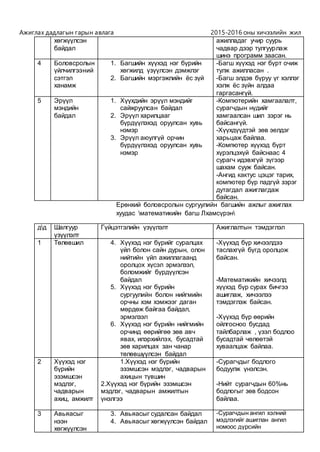 Ажиглах дадлагын гарын авлага 2015-2016 оны хичээлийн жил
хөгжүүлсэн
байдал
ажилладаг учир суурь
чадвар дээр тулгуурлаж
шинэ программ заасан.
4 Боловсролын
үйлчилгээний
сэтгэл
ханамж
1. Багшийн хүүхэд нэг бүрийн
хөгжилд үзүүлсэн дэмжлэг
2. Багшийн мэргэжлийн ёс зүй
-Багш хүүхэд нэг бүрт очиж
тулж ажилласан .
-Багш элдэв бүруу үг хэллэг
хэлж ёс зүйн алдаа
гаргасангүй.
5 Эрүүл
мэндийн
байдал
1. Хүүхдийн эрүүл мэндийг
сайжруулсан байдал
2. Эрүүл харилцааг
бүрдүүлэхэд оруулсан хувь
нэмэр
3. Эрүүл аюулгүй орчин
бүрдүүлэхэд оруулсан хувь
нэмэр
-Компютерийн хамгаалалт,
сурагчдын нүдийг
хамгаалсан шил зэрэг нь
байсангүй.
-Хүүхдүүдтэй зөв эелдэг
харьцаж байлаа.
-Компютер хүүхэд бүрт
хүрэлцэхүй байснаас 4
сурагч идэвхгүй зүгээр
шахам сууж байсан.
-Ангид кактус цэцэг тарих,
компютер бүр падгүй зэрэг
дутагдал ажиглагдаж
байсан.
Ерөнхий боловсролын сургуулийн багшийн ажлыг ажиглах
хуудас математикийн багш Лхамсүрэн
дд Шалгуур
үзүүлэлт
Гүйцэтгэлийн үзүүлэлт Ажиглалтын тэмдэглэл
1 Төлөвшил 4. Хүүхэд нэг бүрийг суралцах
үйл болон сайн дурын, олон
нийтийн үйл ажиллагаанд
оролцох хүсэл эрмэлзэл,
боломжийг бүрдүүлсэн
байдал
5. Хүүхэд нэг бүрийн
сургуулийн болон нийгмийн
орчны хэм хэмжээг даган
мөрдөж байгаа байдал,
эрмэлзэл
6. Хүүхэд нэг бүрийн нийгмийн
орчинд өөрийгөө зөв авч
явах, илэрхийлэх, бусадтай
зөв харилцах зан чанар
төлөвшүүлсэн байдал
-Хүүхэд бүр хичээлдээ
таслахгүй бүгд оролцож
байсан.
-Математикийн хичээлд
хүүхэд бүр сурах бичгээ
ашиглаж, хичээлээ
тэмдэглэж байсан.
-Хүүхэд бүр өөрийн
ойлгосноо бусдад
тайлбарлаж , үзэл бодлоо
бусадтай чөлөөтэй
хуваалцаж байлаа.
2 Хүүхэд нэг
бүрийн
эзэмшсэн
мэдлэг,
чадварын
ахиц, амжилт
1.Хүүхэд нэг бүрийн
эзэмшсэн мэдлэг, чадварын
ахицын түвшин
2.Хүүхэд нэг бүрийн эзэмшсэн
мэдлэг, чадварын амжилтын
үнэлгээ
-Сурагчдыг бодлого
бодуулж үнэлсэн.
-Нийт сурагчдын 60%нь
бодлогыг зөв бодсон
байлаа.
3 Авьяасыг
нээн
хөгжүүлсэн
3. Авьяасыг судалсан байдал
4. Авьяасыг хөгжүүлсэн байдал
-Сурагчдын ангил хэлний
мэдлэгийг ашиглан ангил
номоос дүрсийн
 